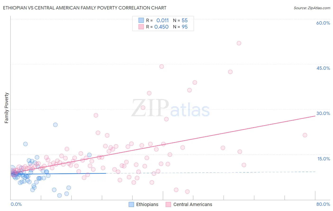 Ethiopian vs Central American Family Poverty