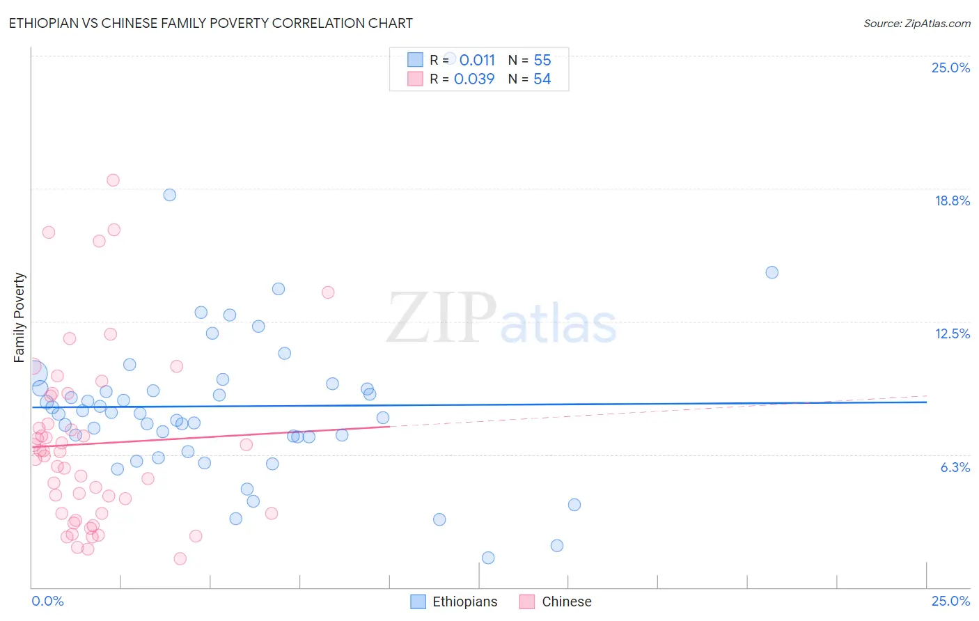 Ethiopian vs Chinese Family Poverty