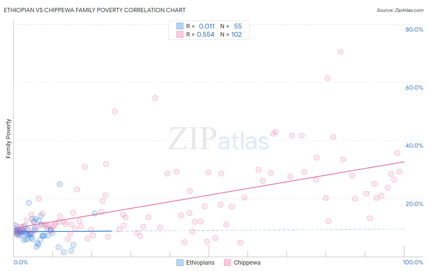 Ethiopian vs Chippewa Family Poverty