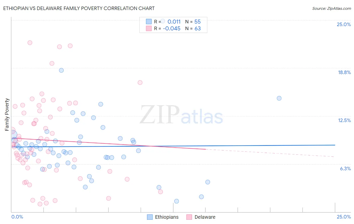 Ethiopian vs Delaware Family Poverty