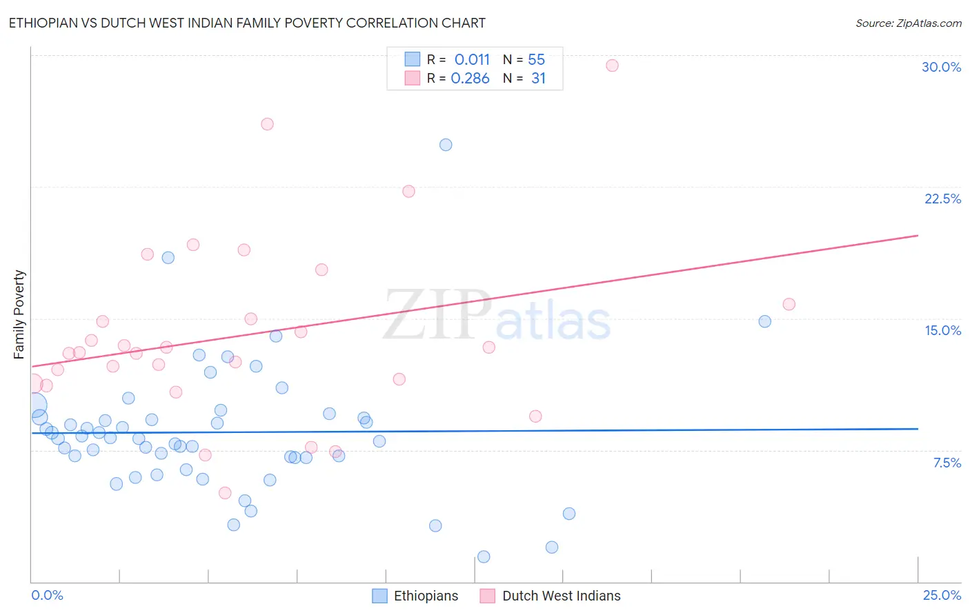 Ethiopian vs Dutch West Indian Family Poverty