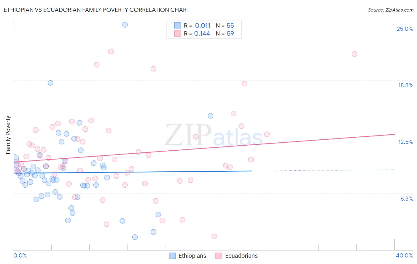 Ethiopian vs Ecuadorian Family Poverty