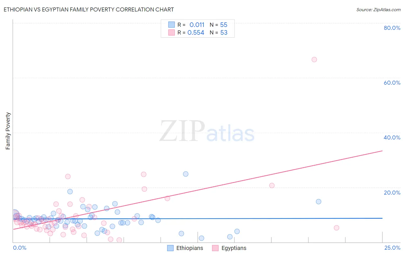 Ethiopian vs Egyptian Family Poverty