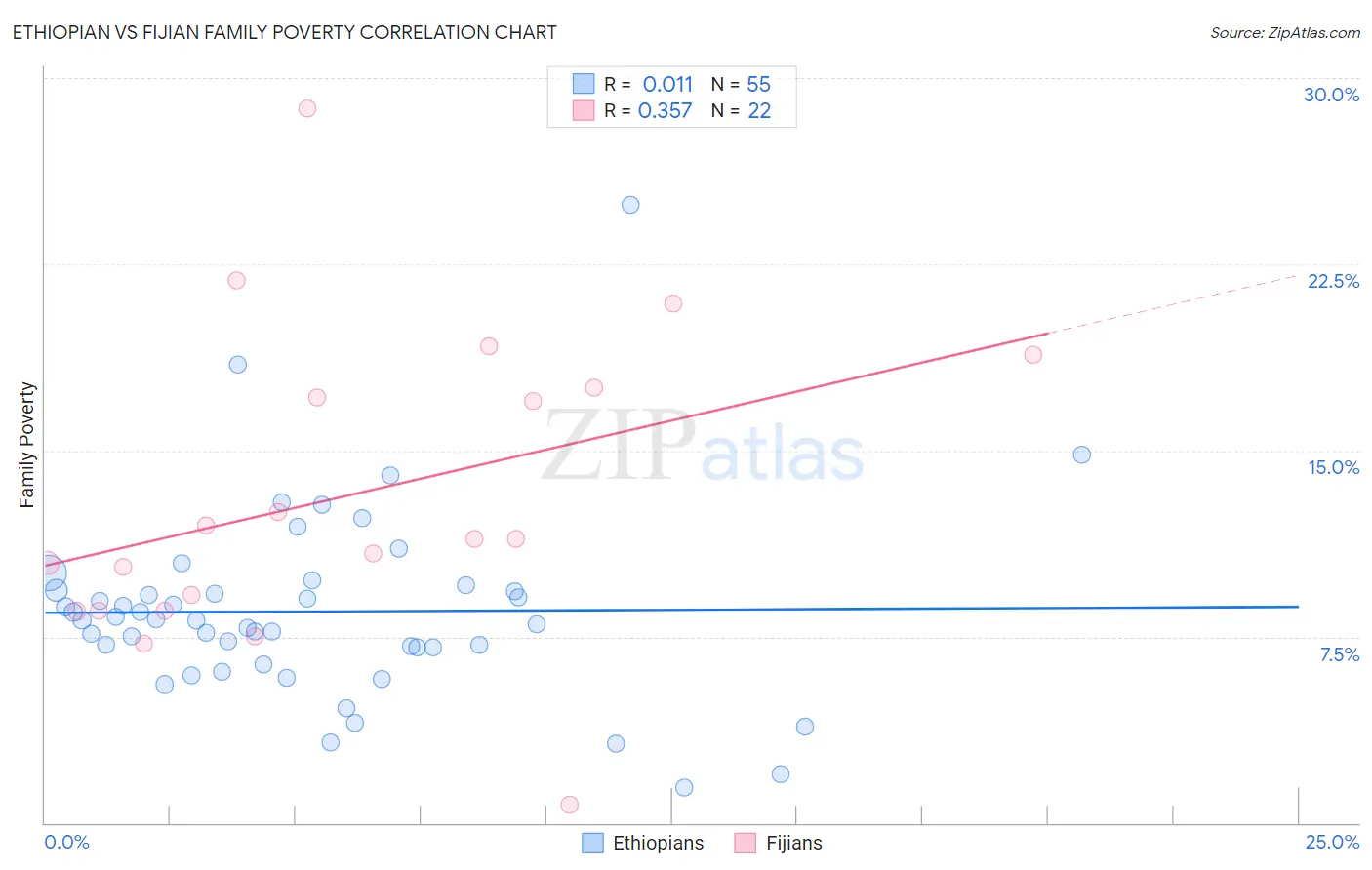 Ethiopian vs Fijian Family Poverty