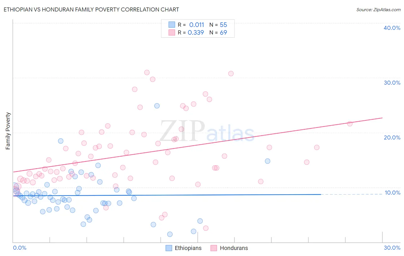 Ethiopian vs Honduran Family Poverty
