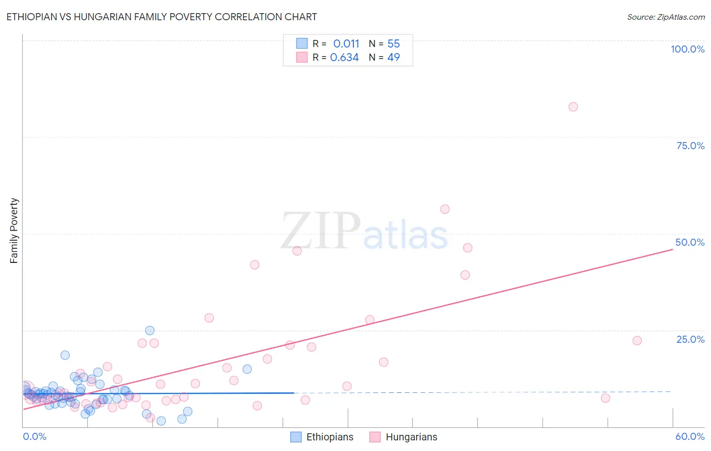 Ethiopian vs Hungarian Family Poverty