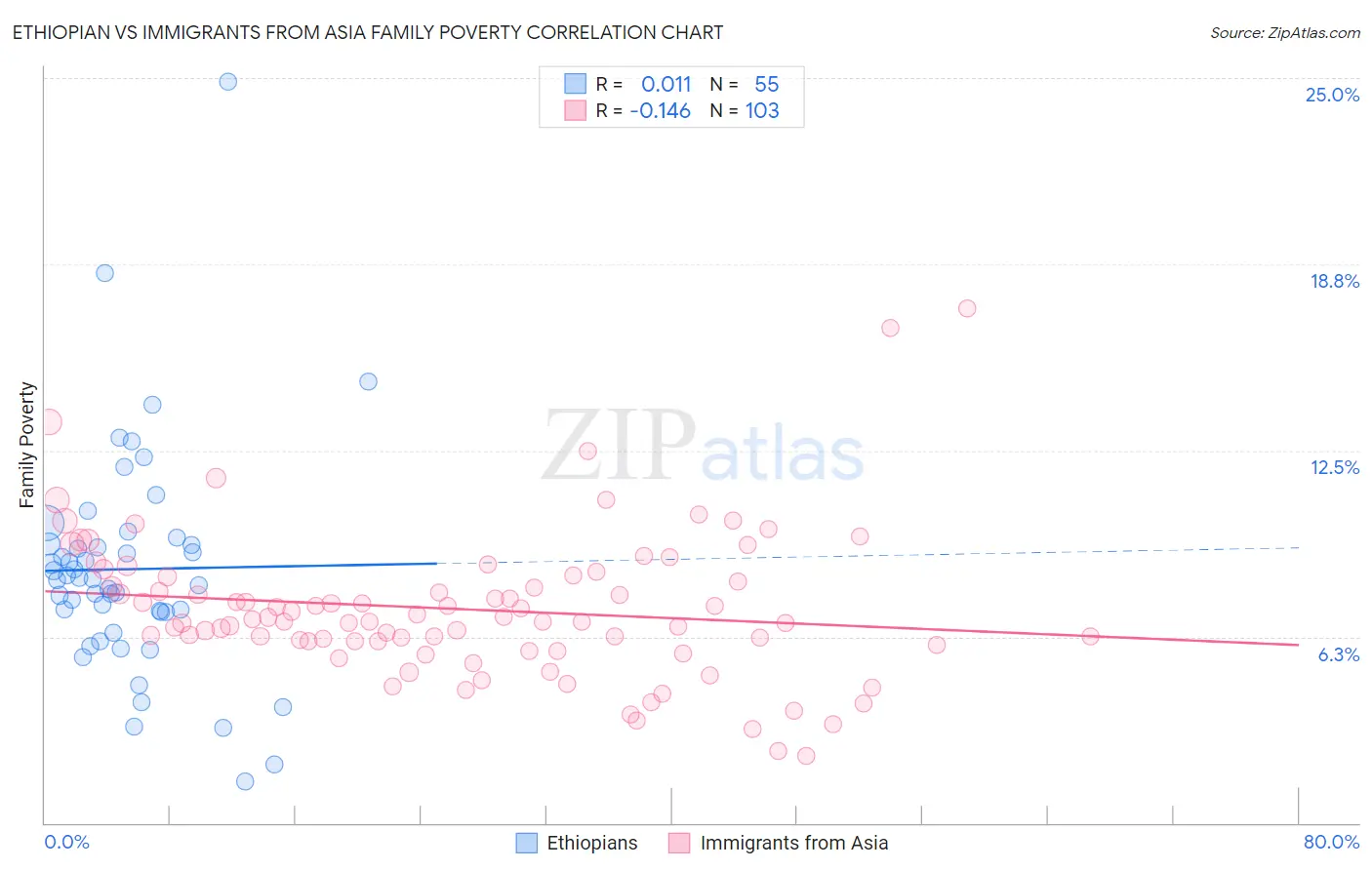 Ethiopian vs Immigrants from Asia Family Poverty