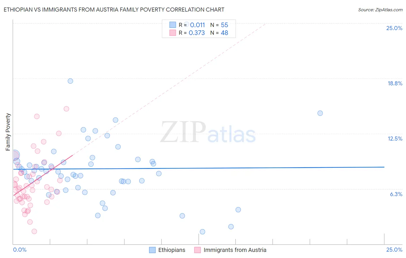 Ethiopian vs Immigrants from Austria Family Poverty