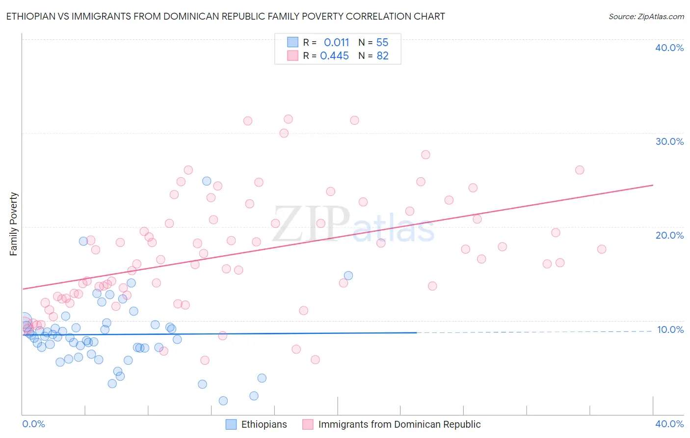 Ethiopian vs Immigrants from Dominican Republic Family Poverty