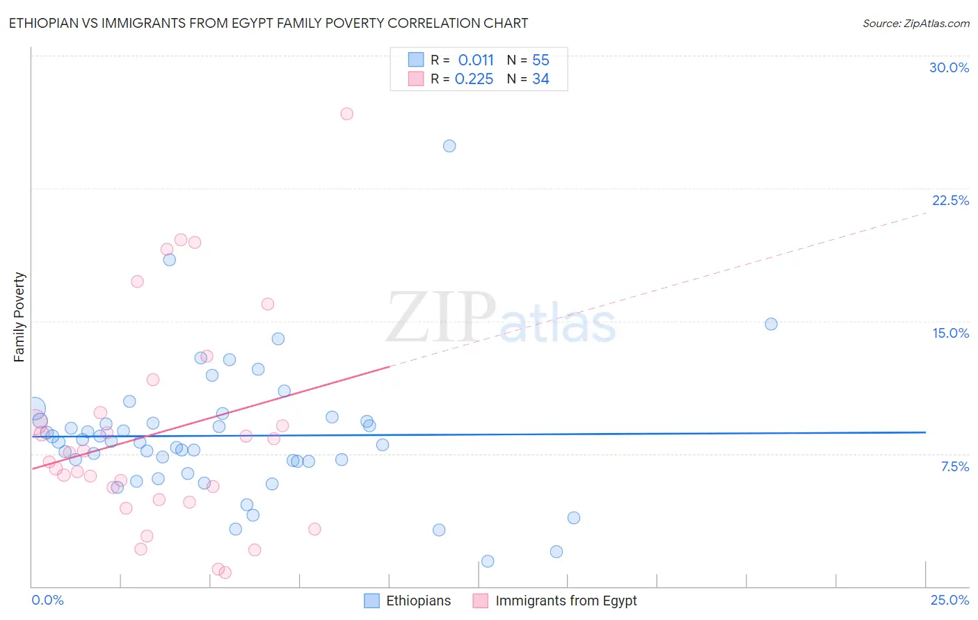 Ethiopian vs Immigrants from Egypt Family Poverty