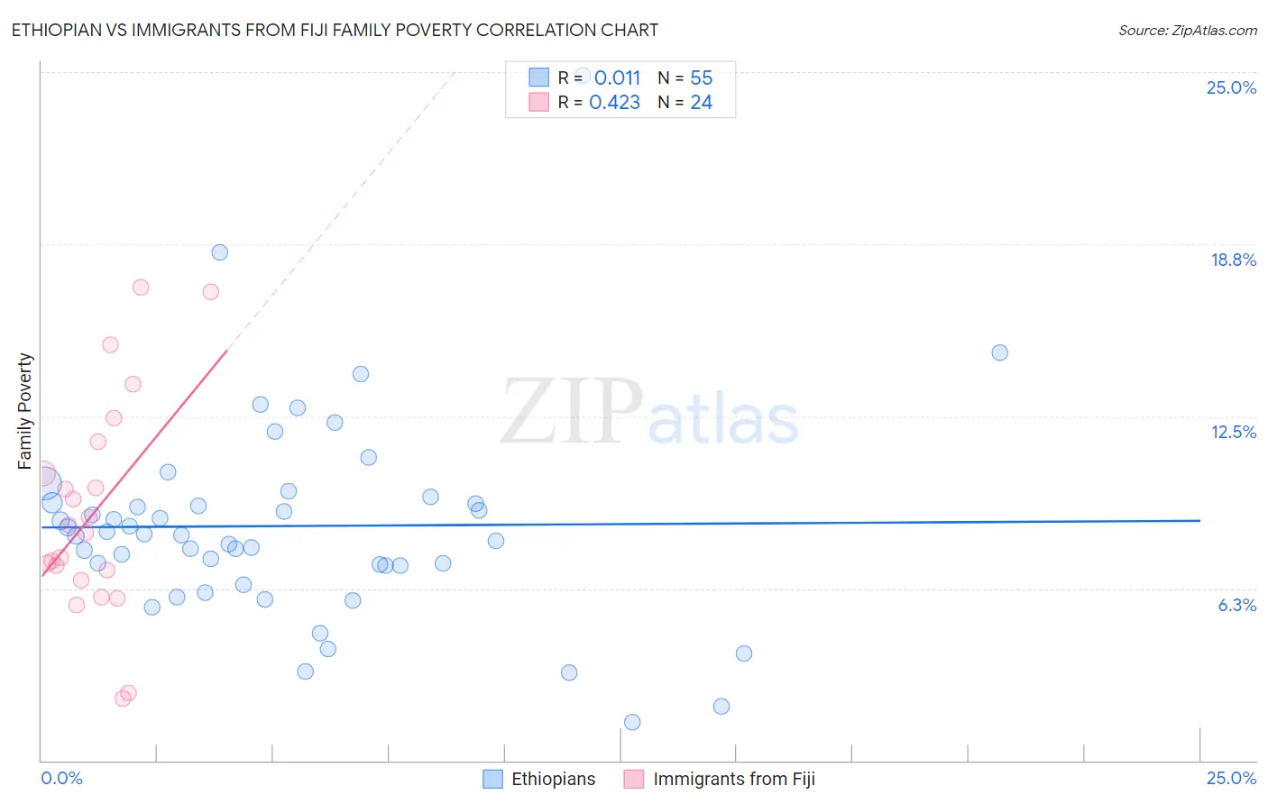 Ethiopian vs Immigrants from Fiji Family Poverty