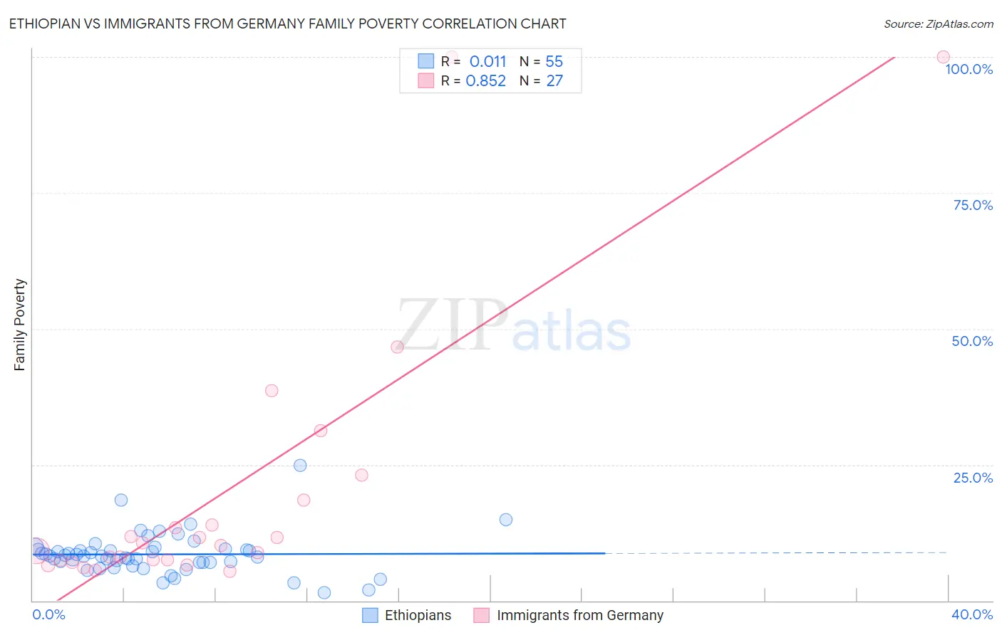 Ethiopian vs Immigrants from Germany Family Poverty