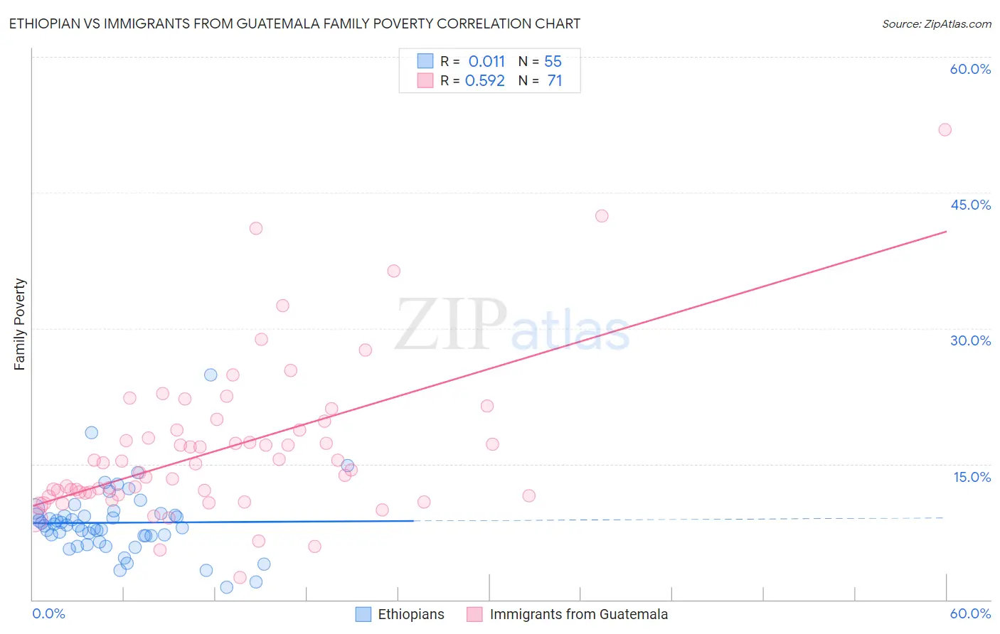 Ethiopian vs Immigrants from Guatemala Family Poverty