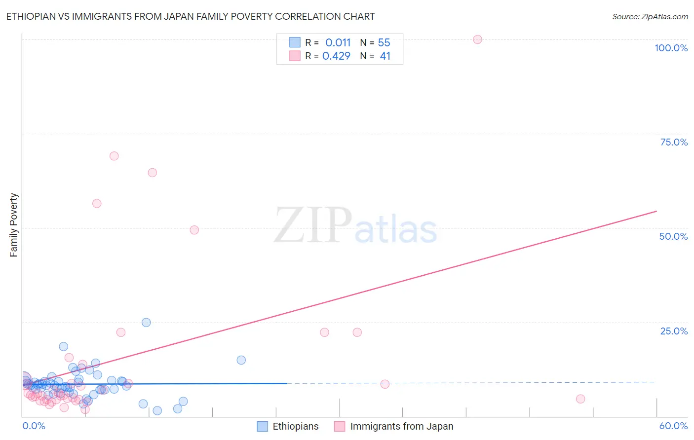 Ethiopian vs Immigrants from Japan Family Poverty