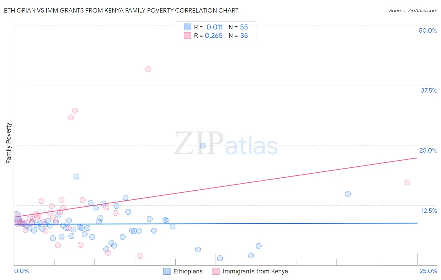 Ethiopian vs Immigrants from Kenya Family Poverty