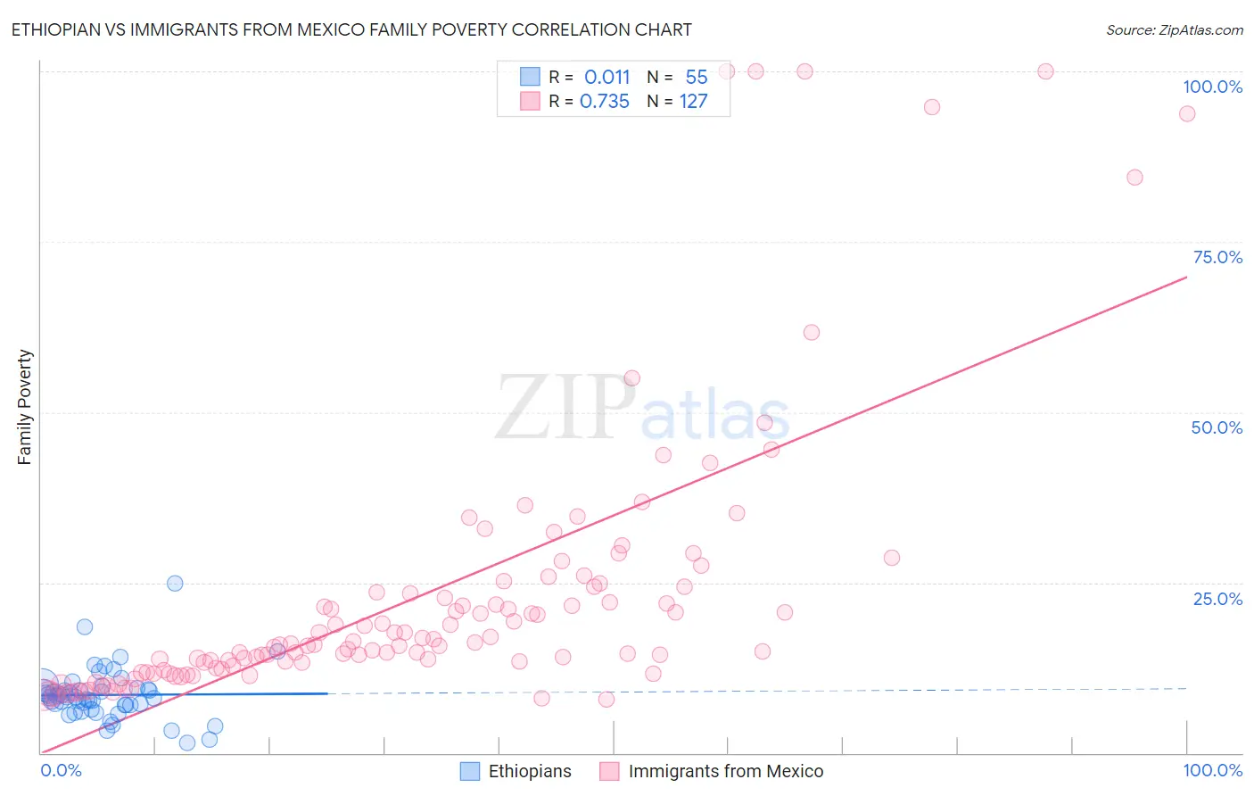 Ethiopian vs Immigrants from Mexico Family Poverty