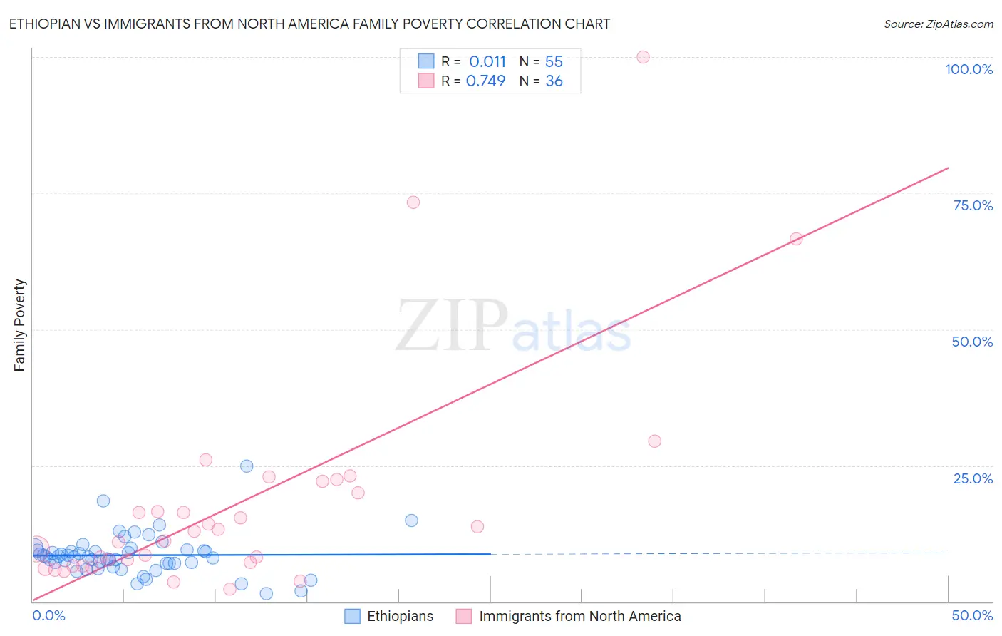 Ethiopian vs Immigrants from North America Family Poverty