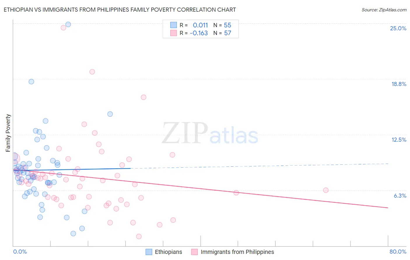 Ethiopian vs Immigrants from Philippines Family Poverty