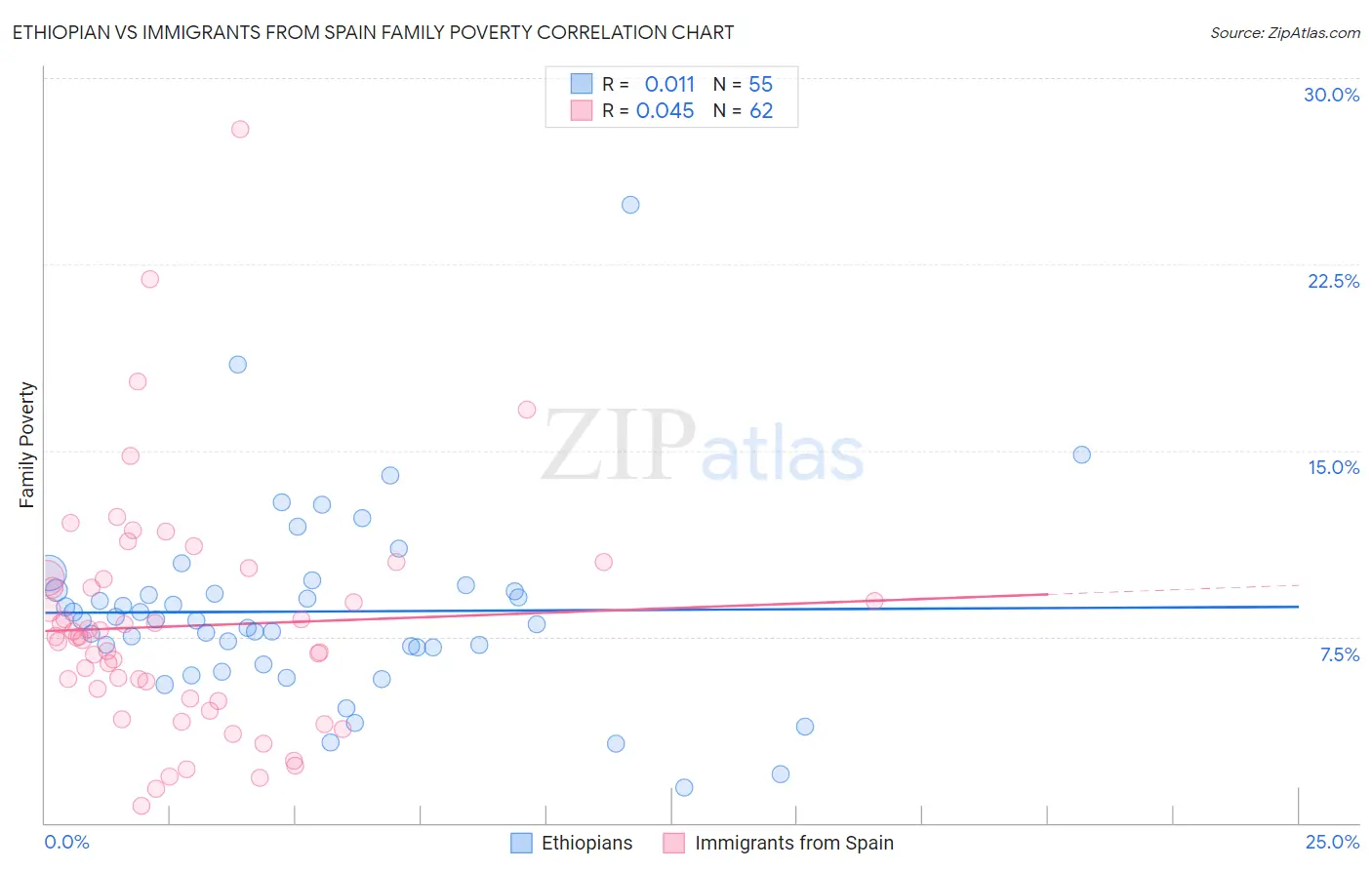 Ethiopian vs Immigrants from Spain Family Poverty