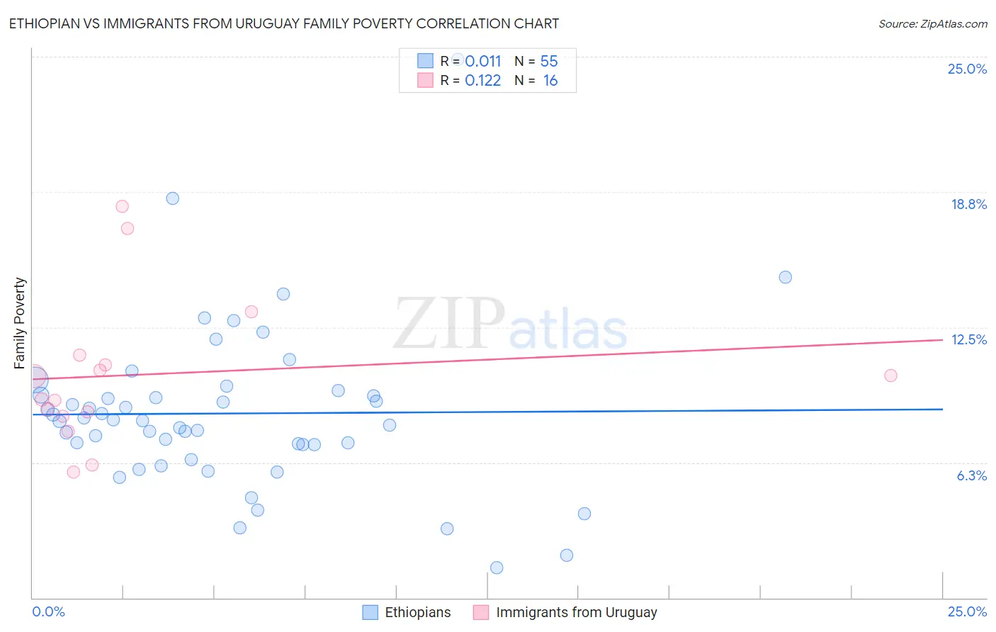 Ethiopian vs Immigrants from Uruguay Family Poverty