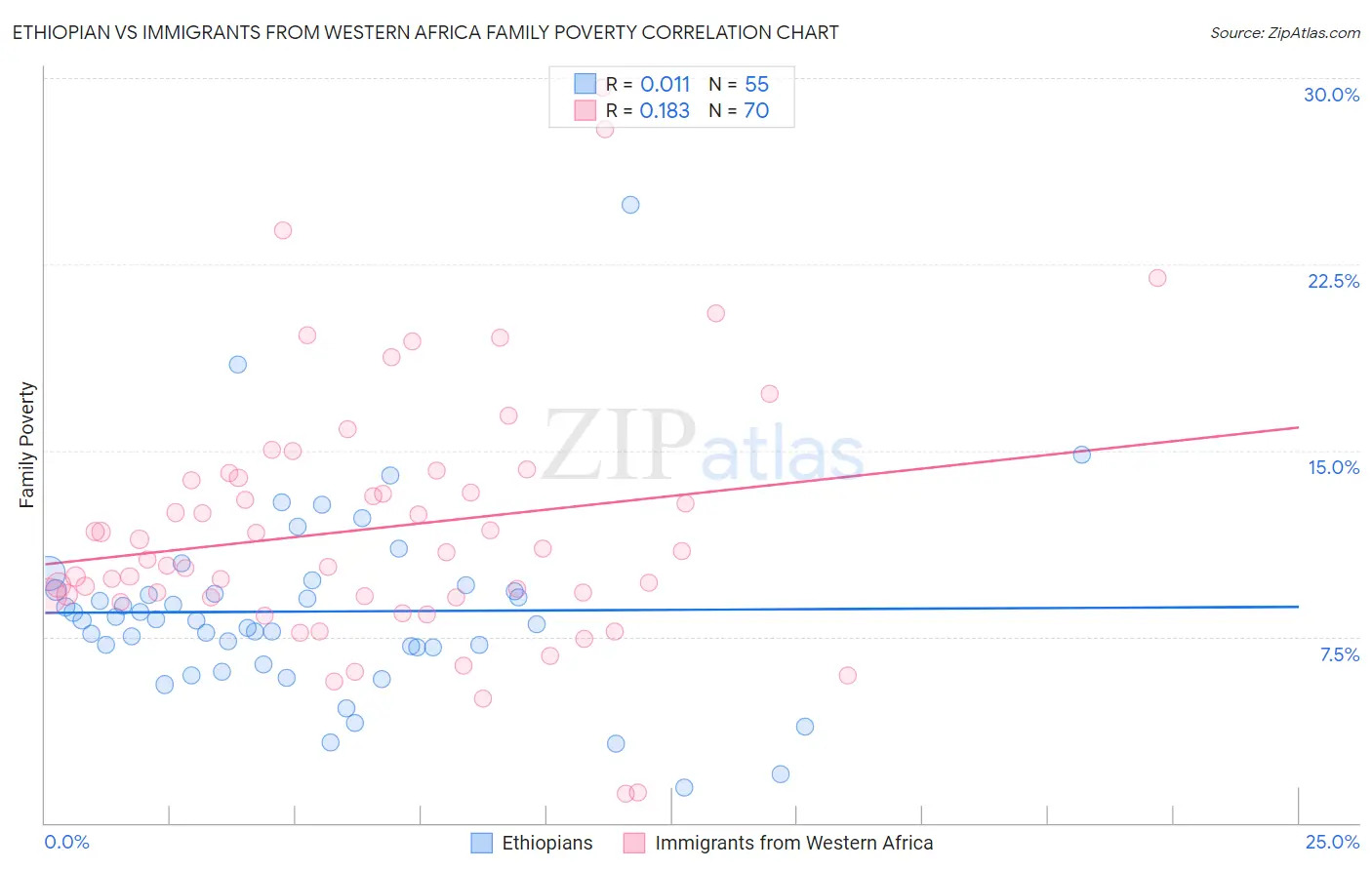 Ethiopian vs Immigrants from Western Africa Family Poverty