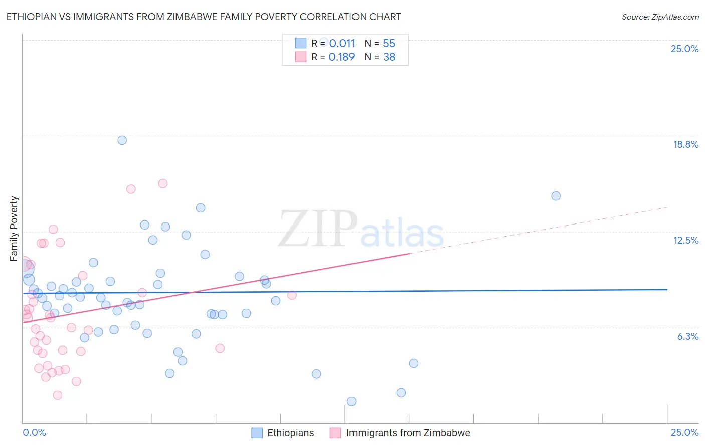 Ethiopian vs Immigrants from Zimbabwe Family Poverty