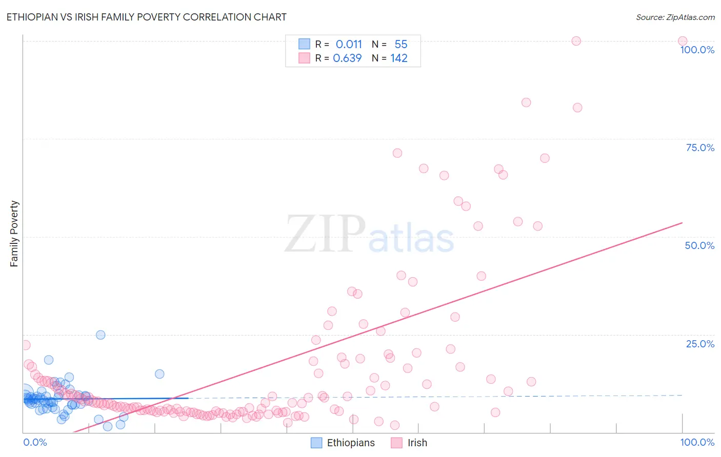 Ethiopian vs Irish Family Poverty