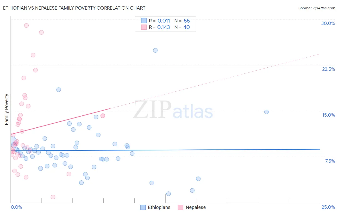 Ethiopian vs Nepalese Family Poverty