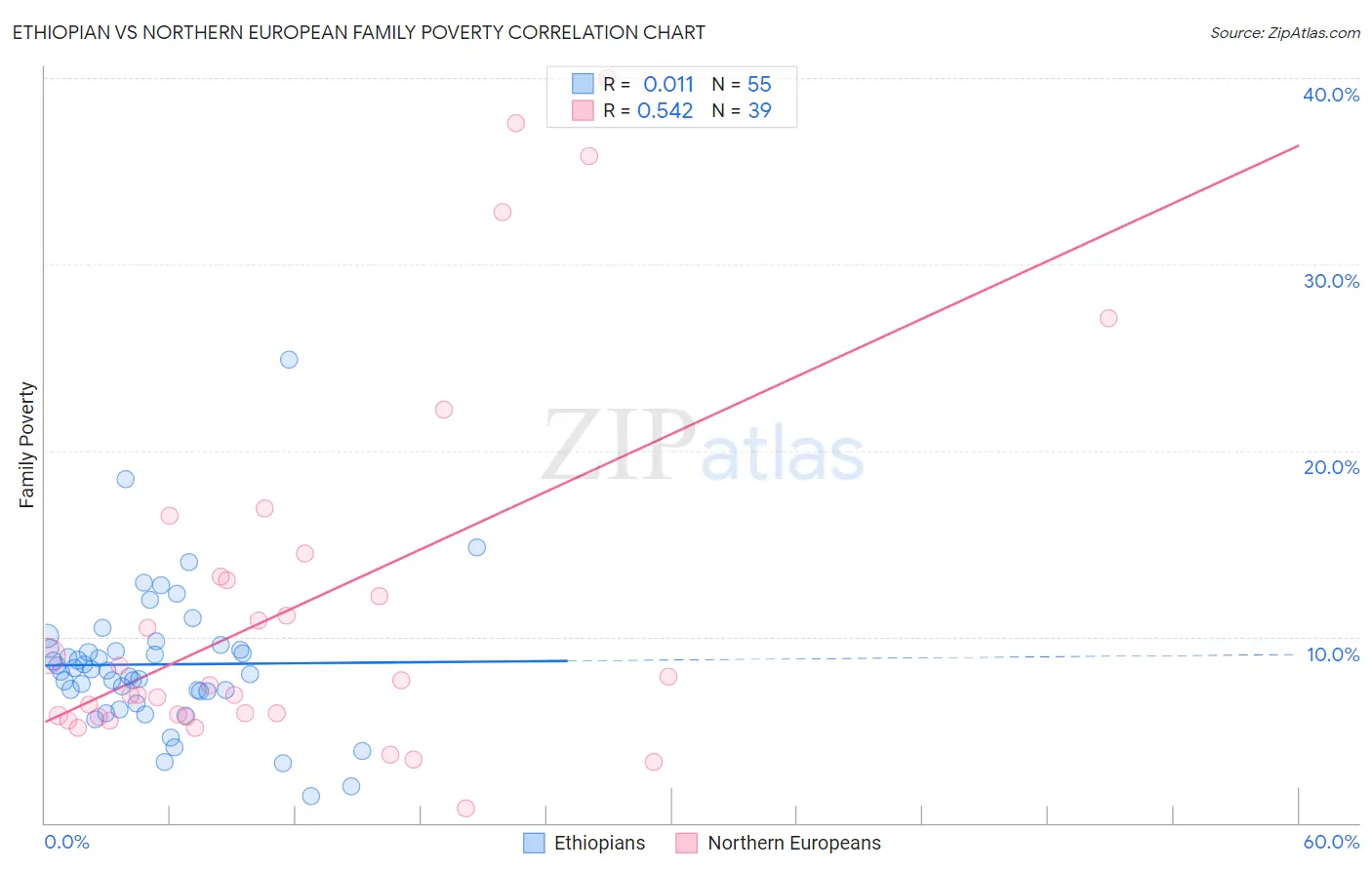 Ethiopian vs Northern European Family Poverty