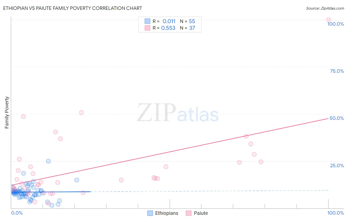 Ethiopian vs Paiute Family Poverty