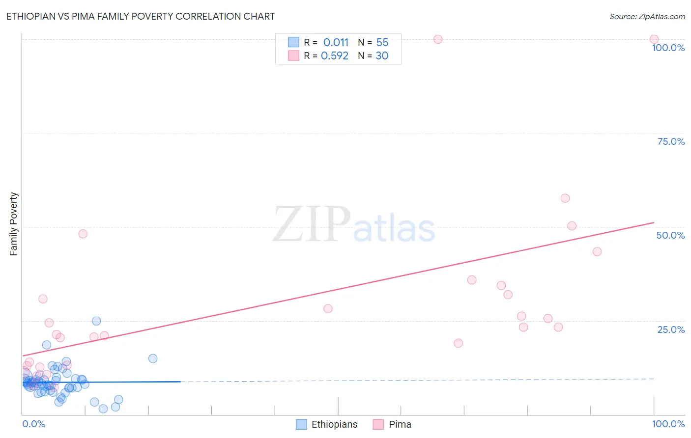 Ethiopian vs Pima Family Poverty