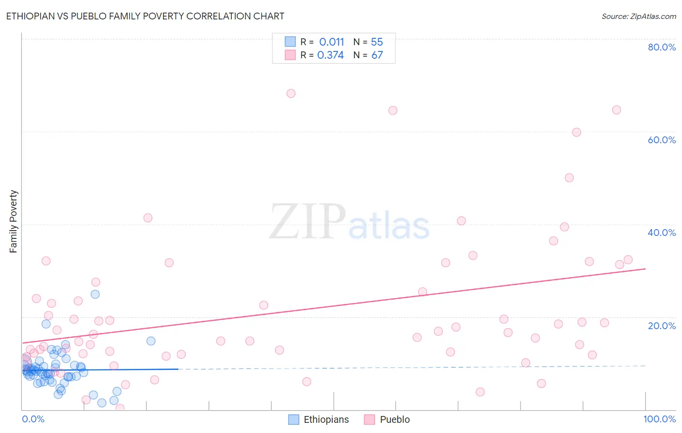 Ethiopian vs Pueblo Family Poverty