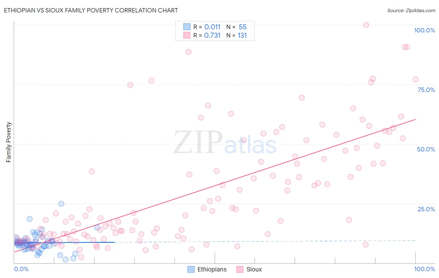 Ethiopian vs Sioux Family Poverty