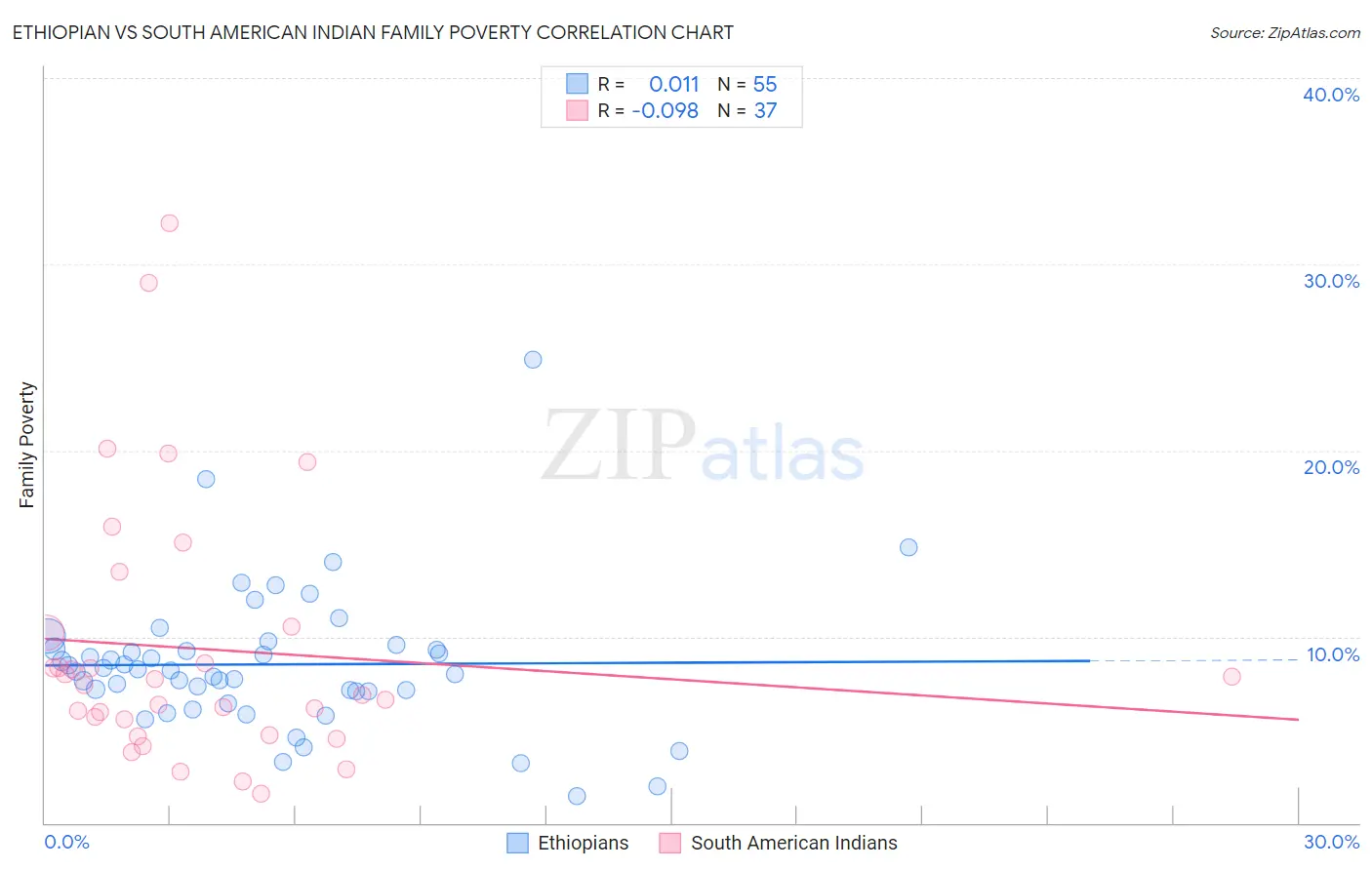 Ethiopian vs South American Indian Family Poverty