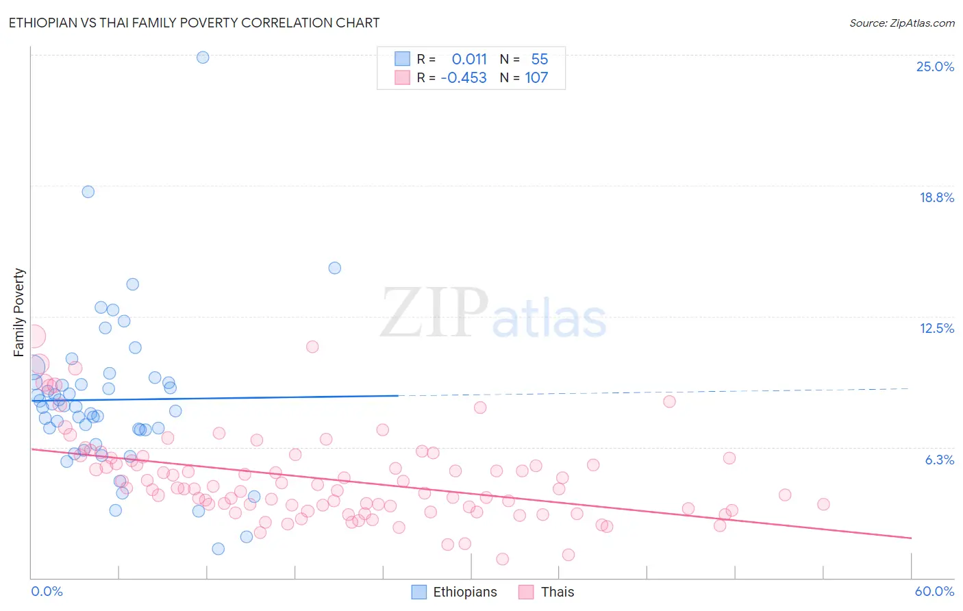 Ethiopian vs Thai Family Poverty