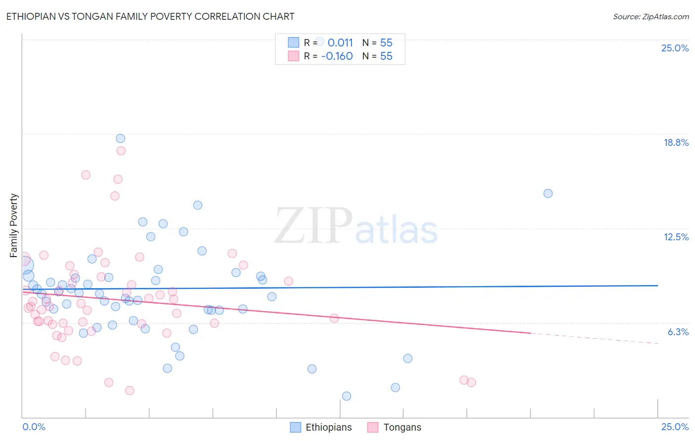 Ethiopian vs Tongan Family Poverty