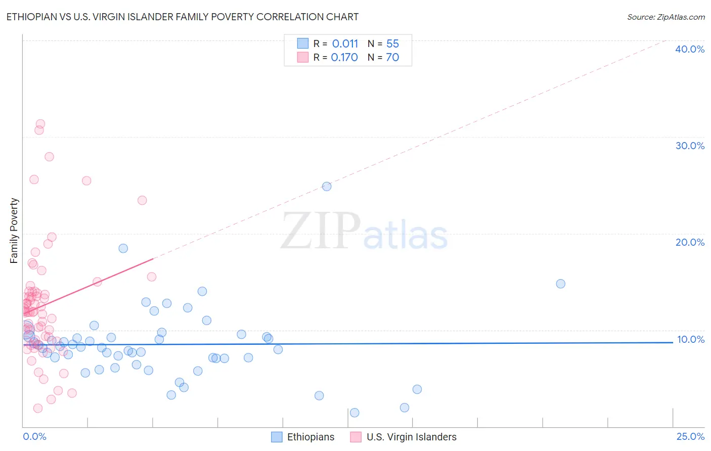 Ethiopian vs U.S. Virgin Islander Family Poverty