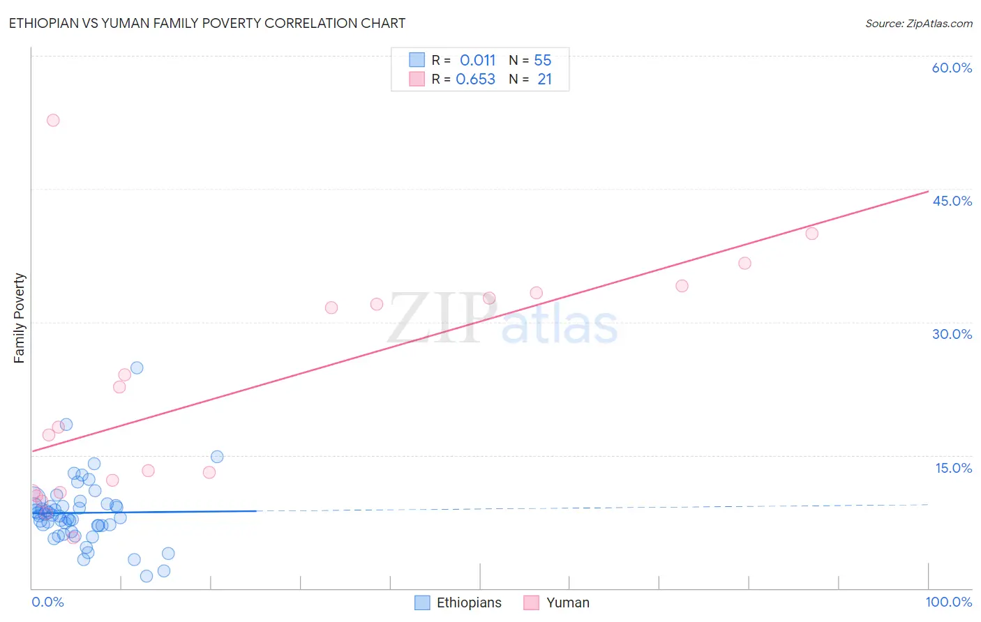 Ethiopian vs Yuman Family Poverty