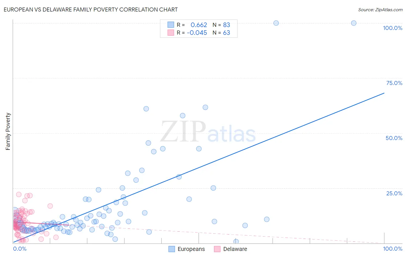 European vs Delaware Family Poverty