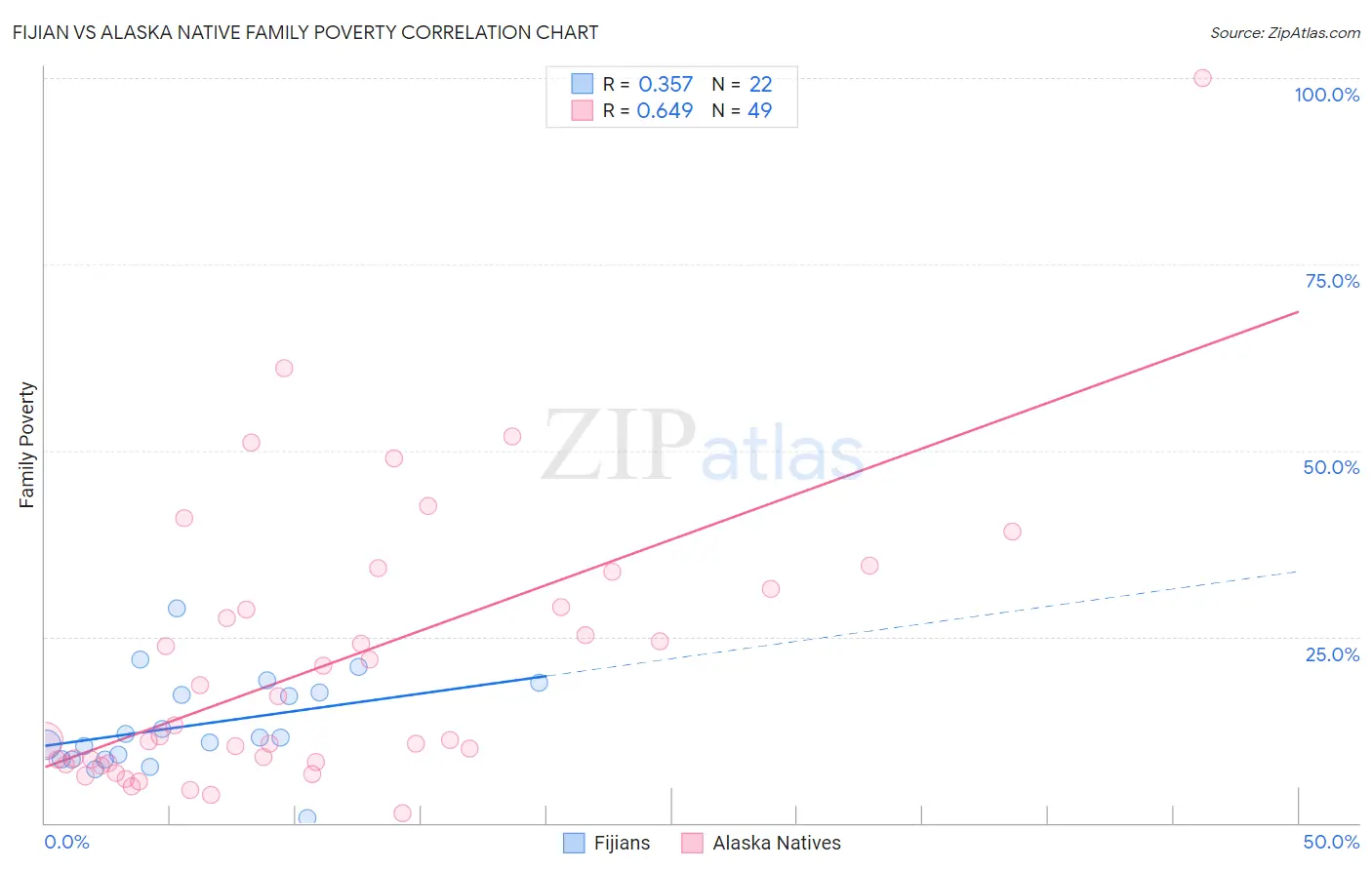 Fijian vs Alaska Native Family Poverty