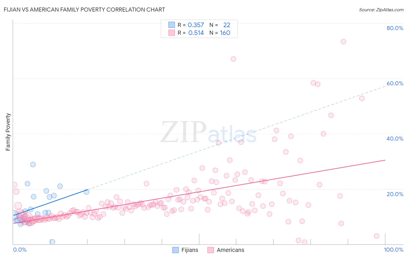 Fijian vs American Family Poverty