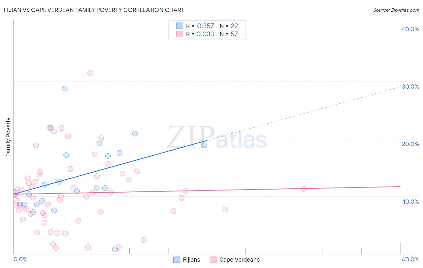 Fijian vs Cape Verdean Family Poverty