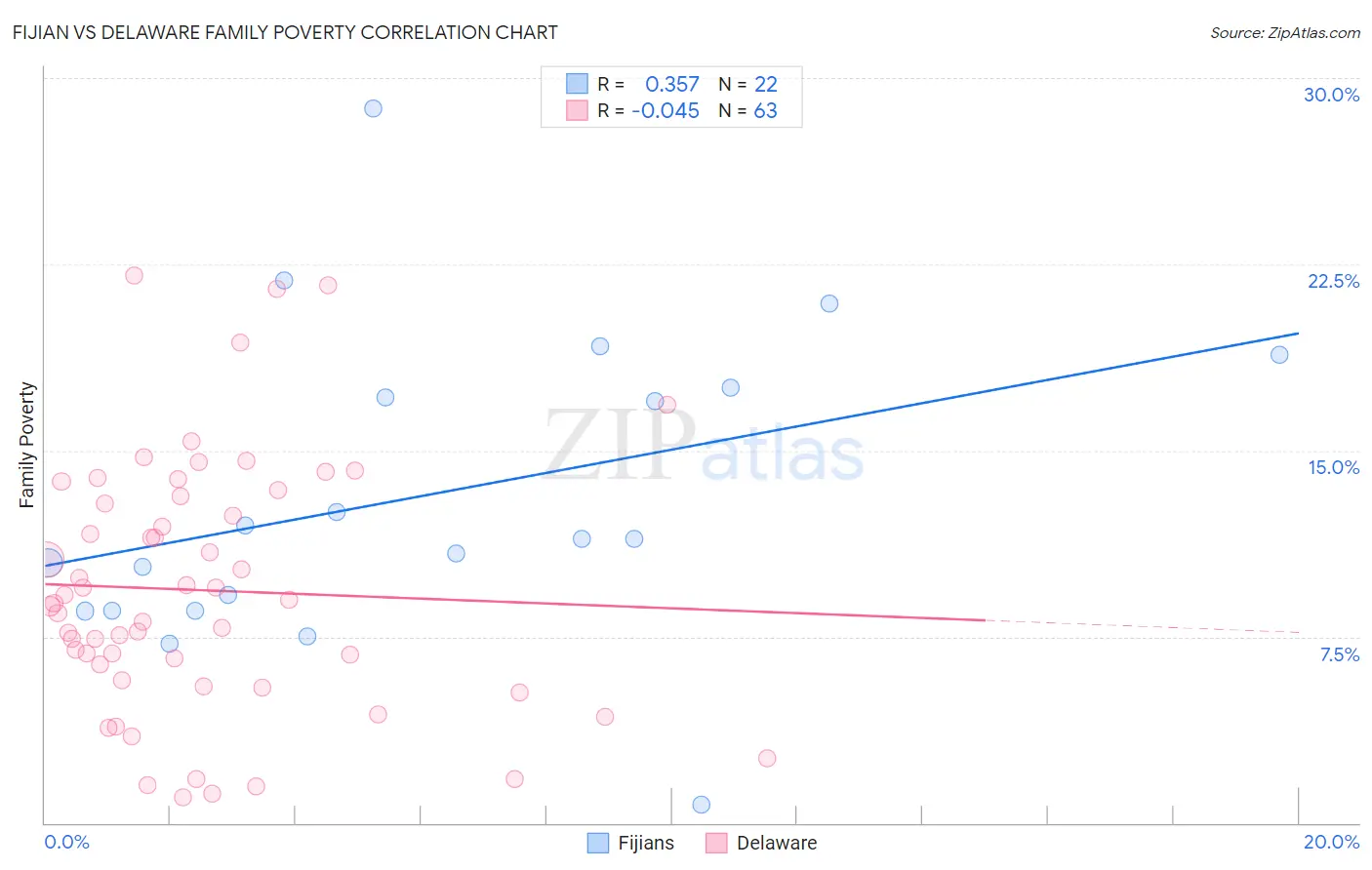 Fijian vs Delaware Family Poverty