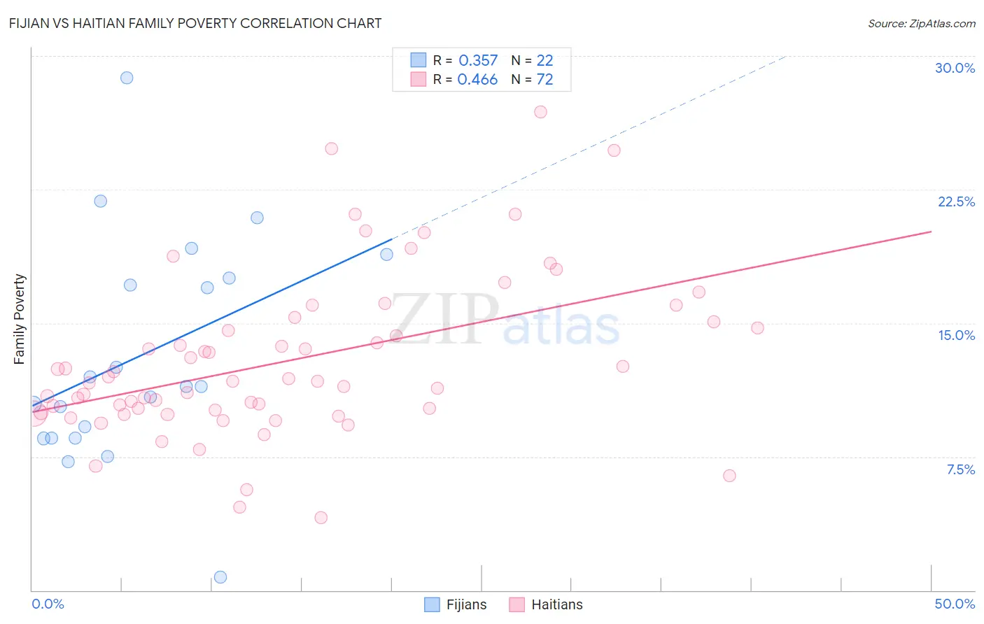 Fijian vs Haitian Family Poverty