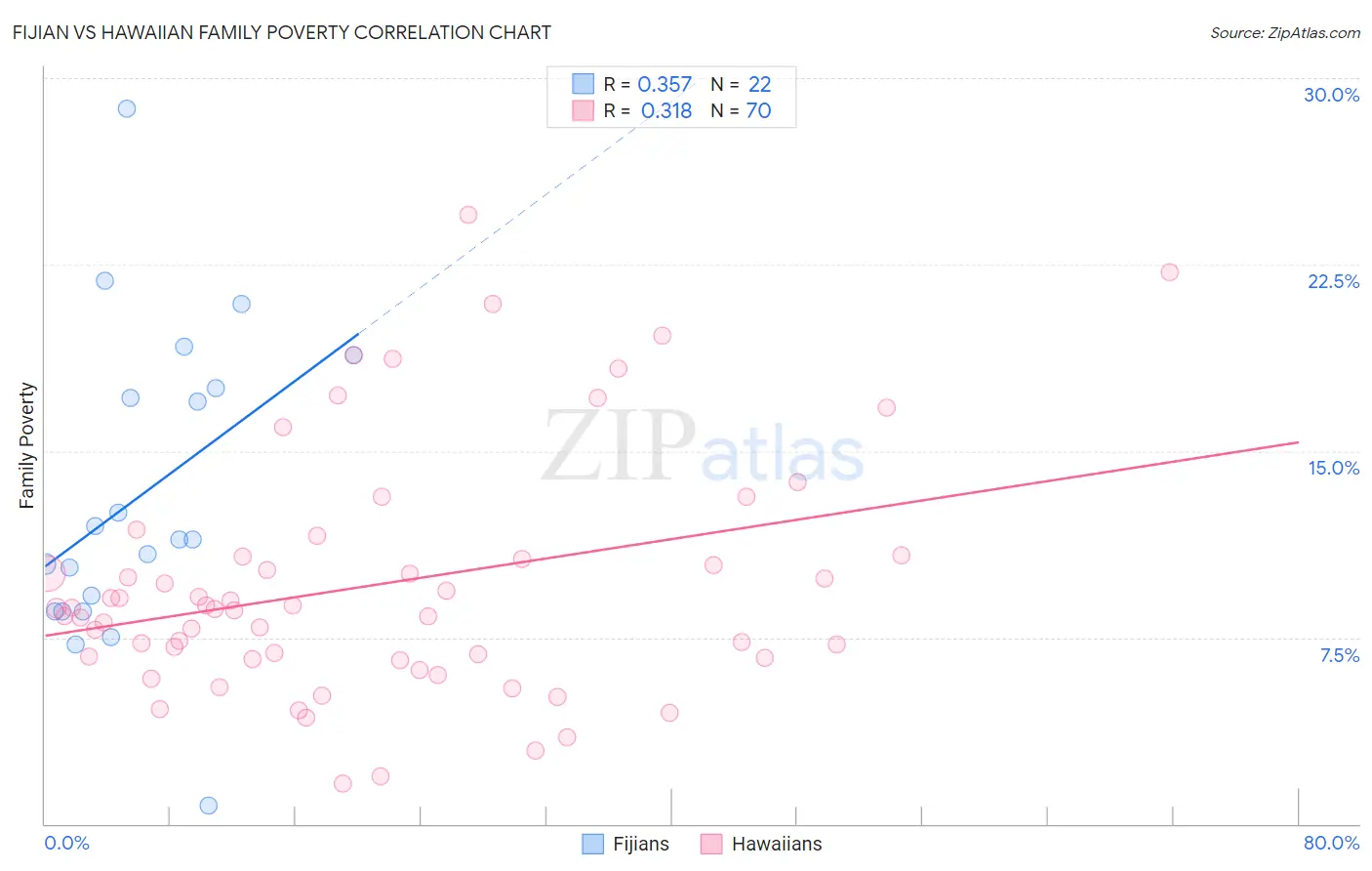 Fijian vs Hawaiian Family Poverty