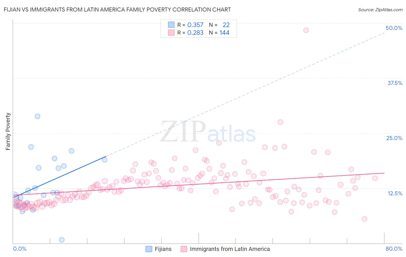 Fijian vs Immigrants from Latin America Family Poverty