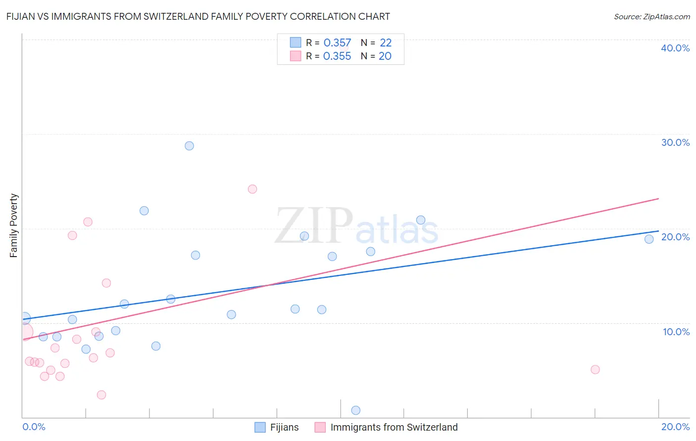 Fijian vs Immigrants from Switzerland Family Poverty