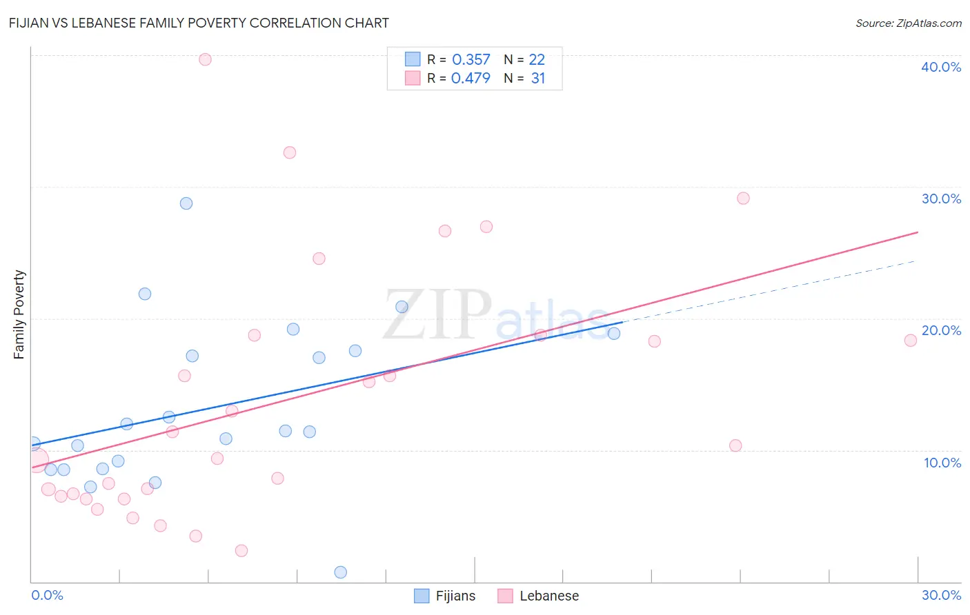 Fijian vs Lebanese Family Poverty