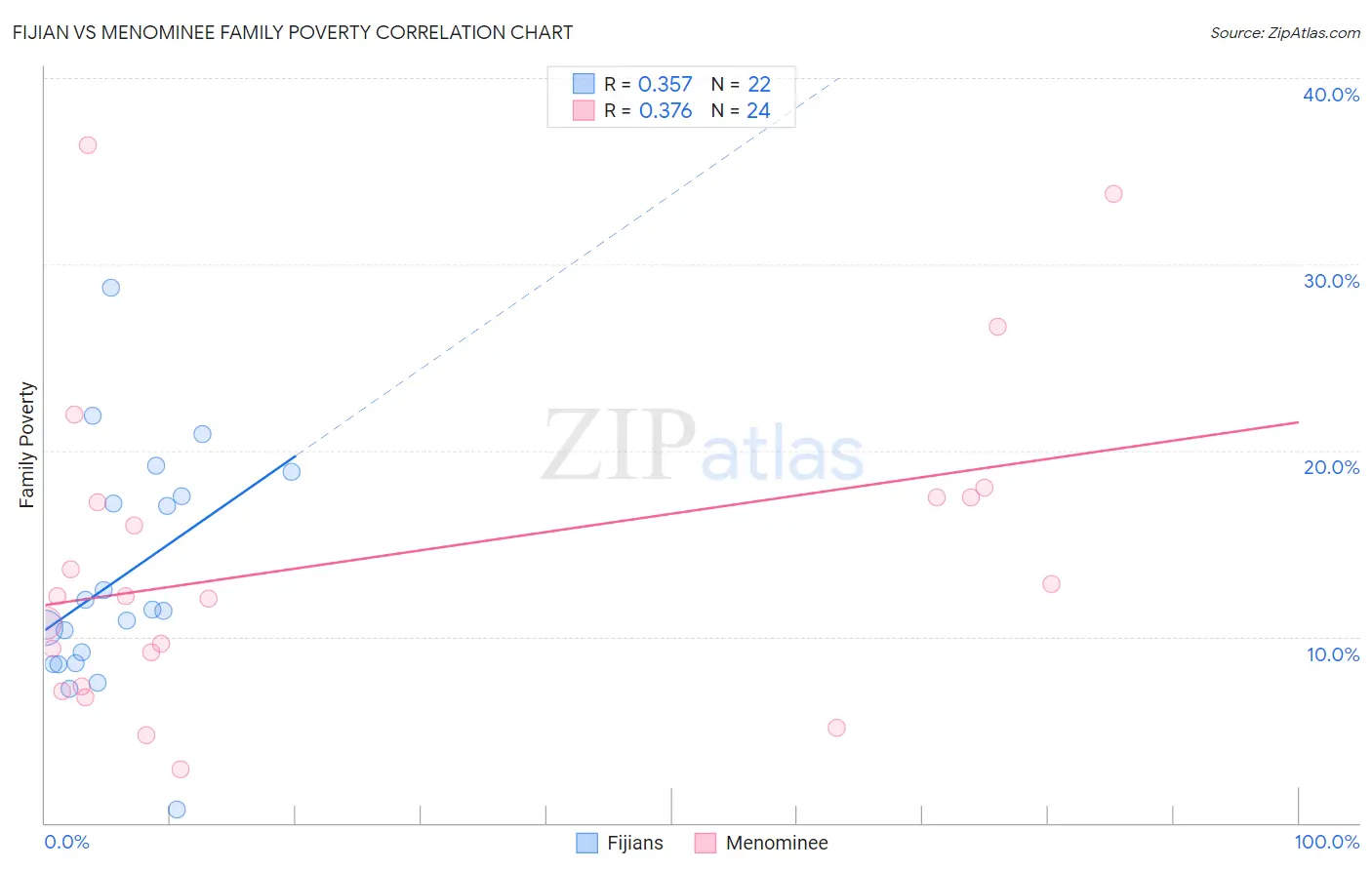 Fijian vs Menominee Family Poverty