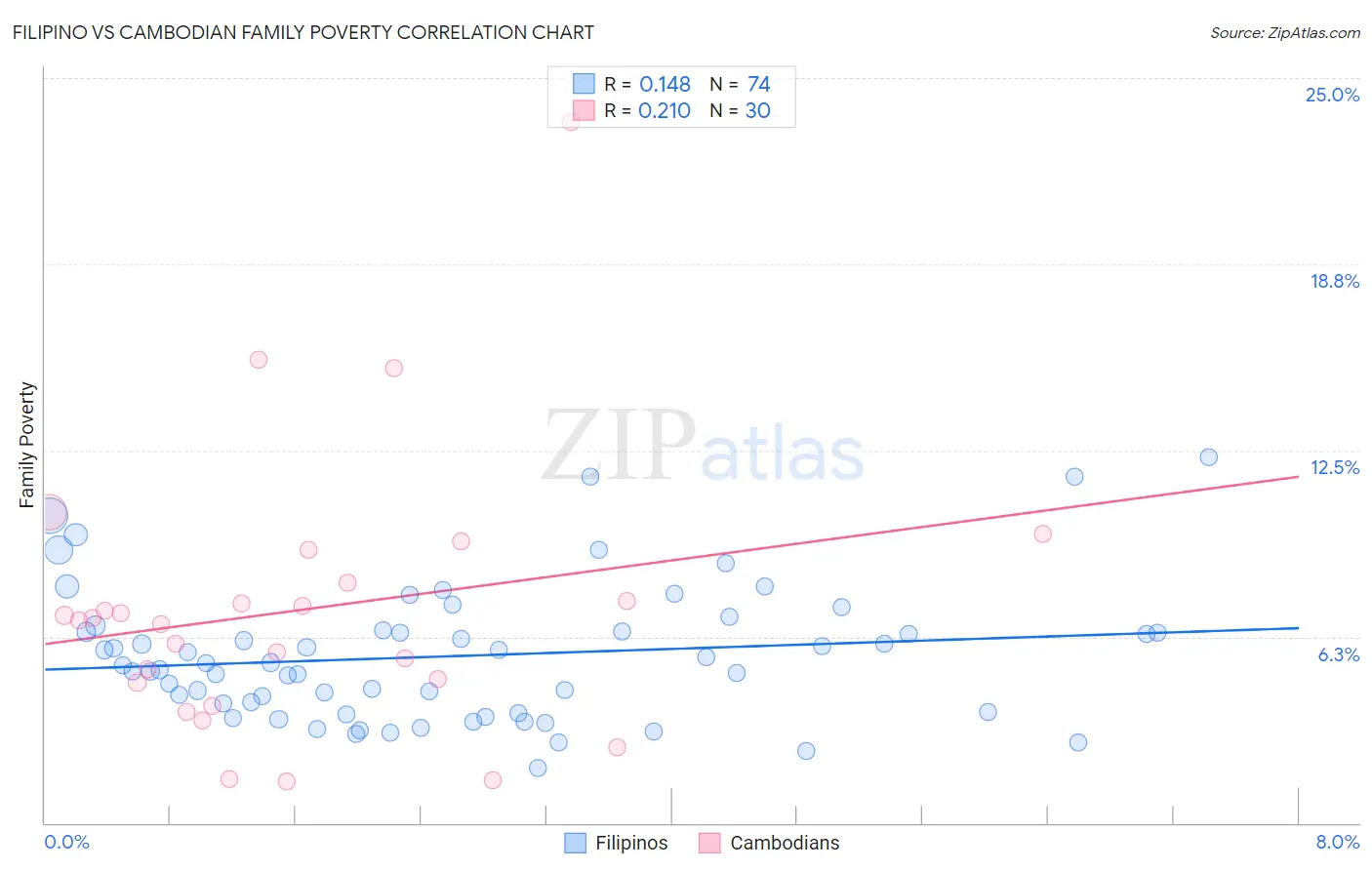 Filipino vs Cambodian Family Poverty